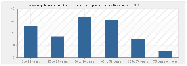 Age distribution of population of Les Ressuintes in 1999